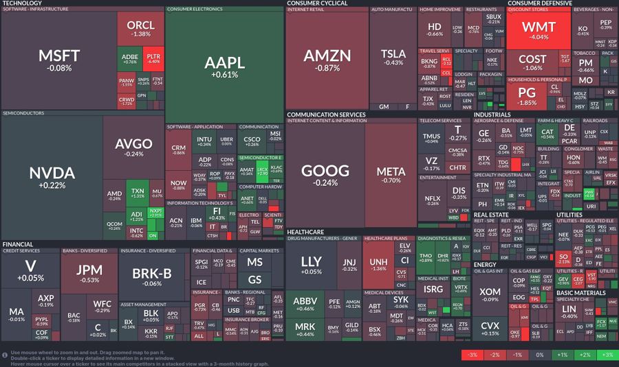  Consumer defensive woes and tech stability define today’s market