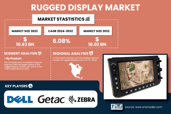 Rugged Display Market Size to Worth USD 18.02 Billion by 2032, at a CAGR of 6.08% | Research by SNS Insider