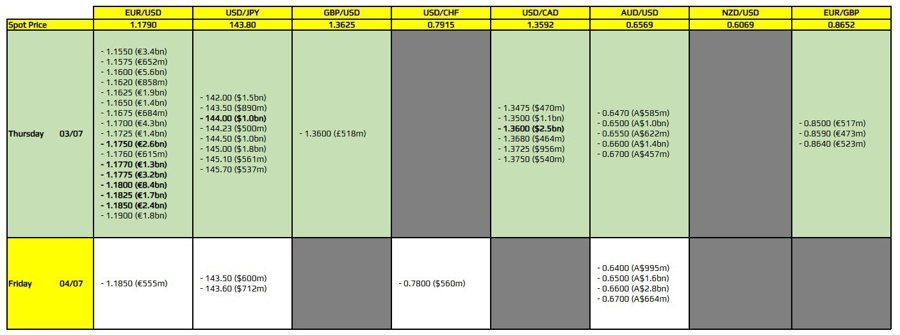 FX option expiries for 3 July 10am New York cut
