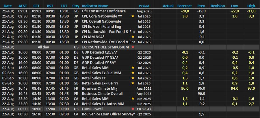 Economic Calendar for the day ahead 22 Aug 2025