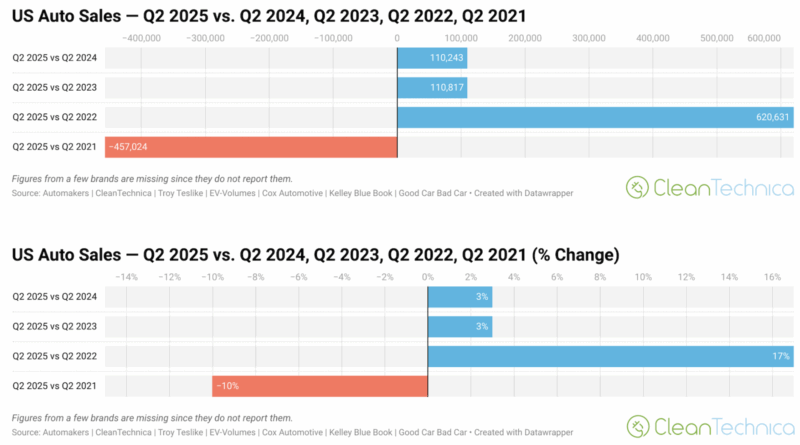 US Auto Sales Up 3% in Q2, Tesla Sales Down 13% — CHARTS