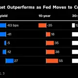 Bond Vigilantes Fended Off as US Debt Emerges Surprise Winner