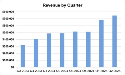 Cybeats Technologies Corp. Announces Second Quarter Fiscal 2025 Financial Results