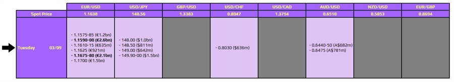 FX option expiries for 3 September 10am New York cut