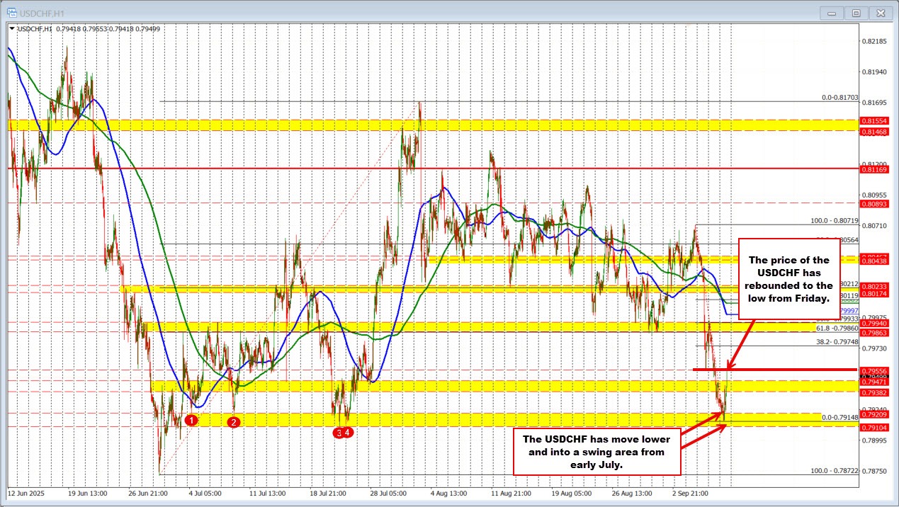 USDCHF bounces higher after hitting a targeted support.